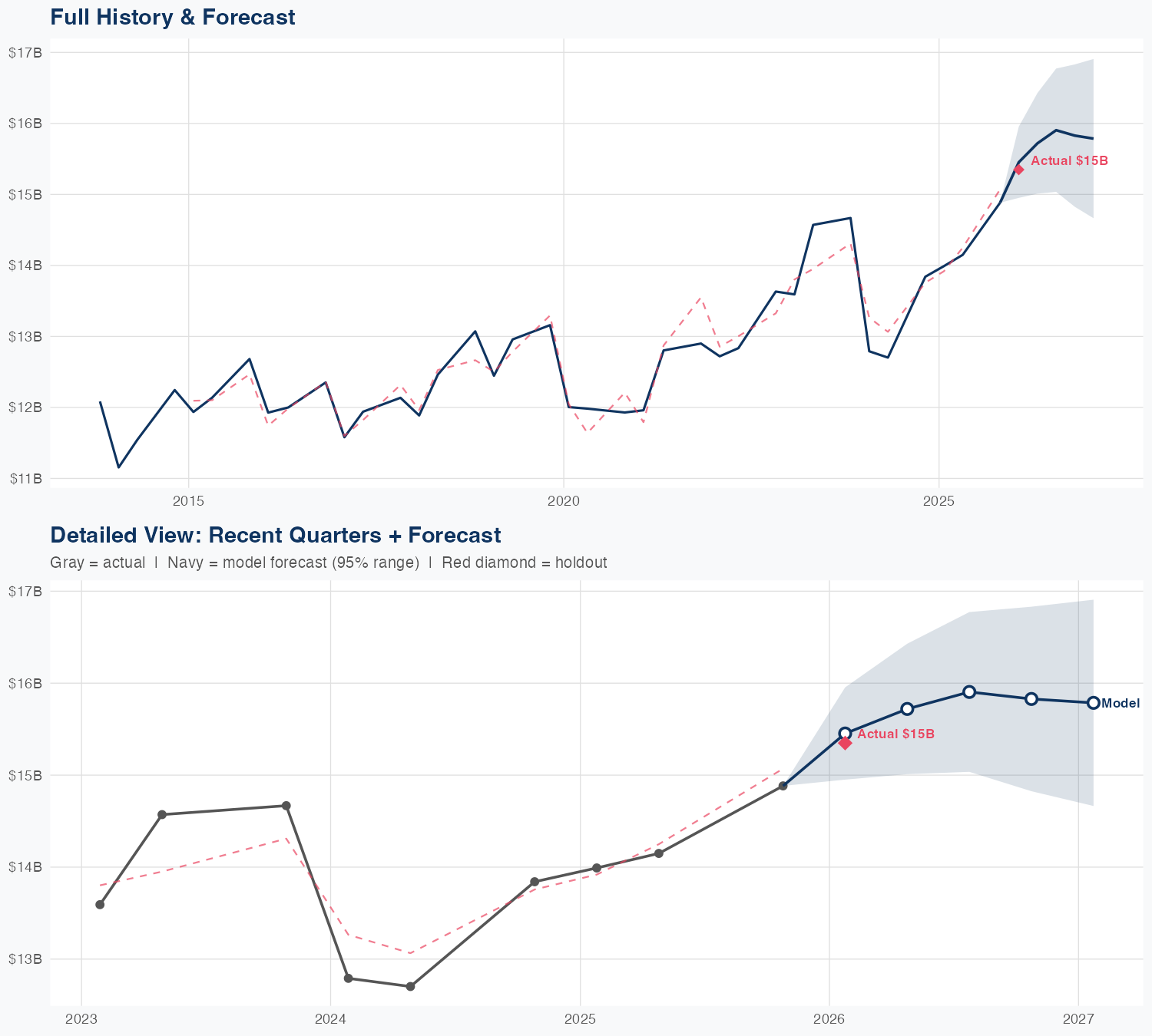 CSCO Revenue Forecast