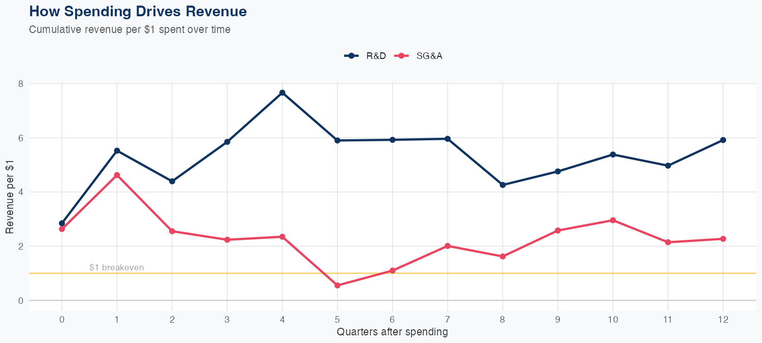 CSCO Spending Timing