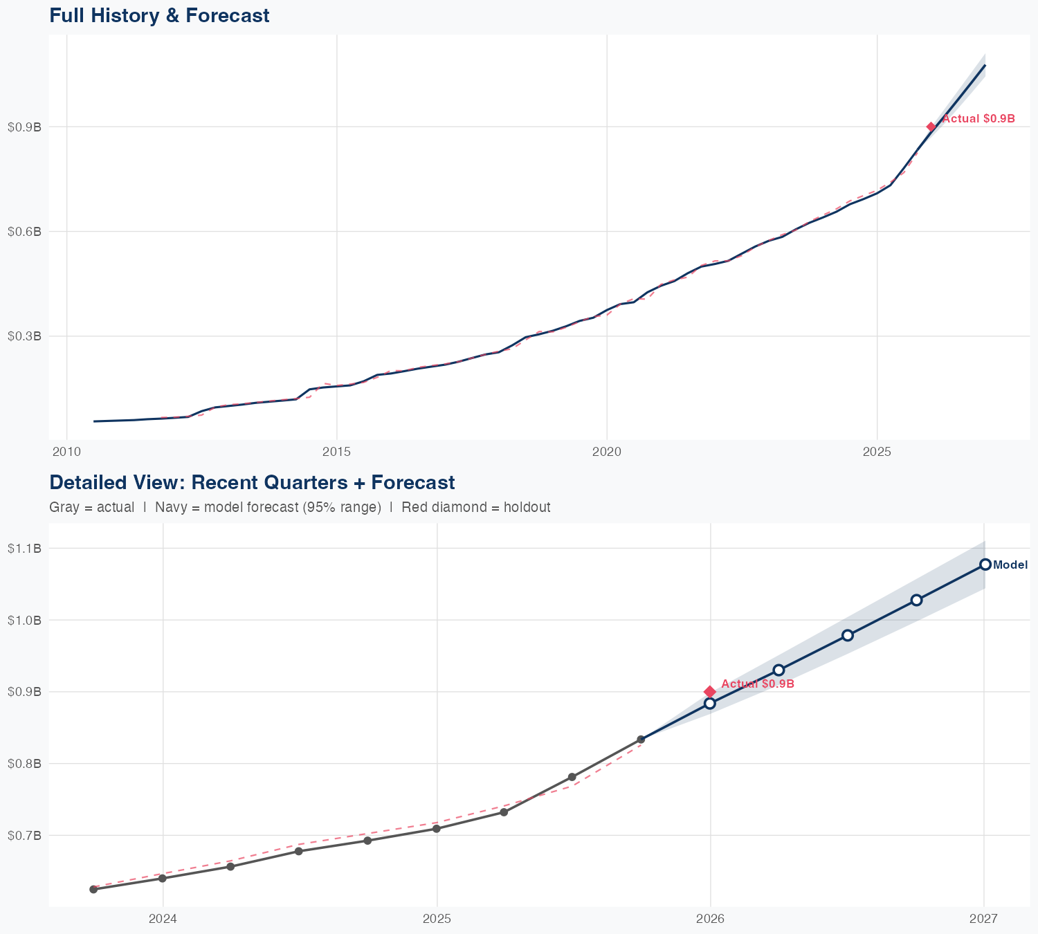 CSGP Revenue Forecast