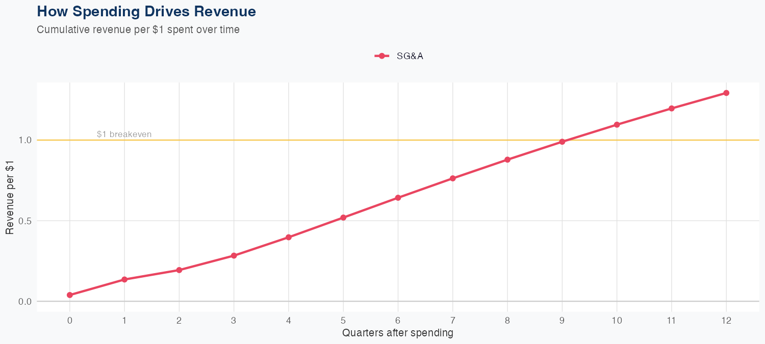 CSGP Spending Timing