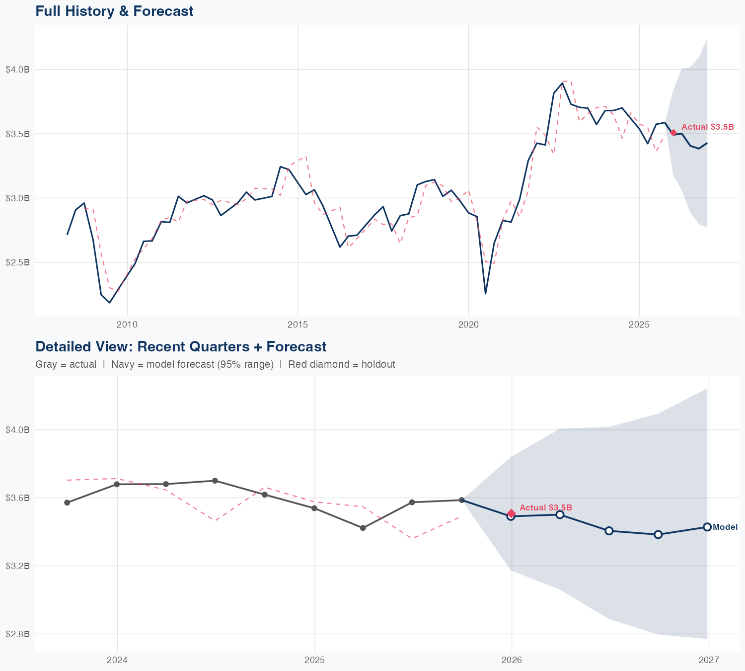 CSX Revenue Forecast