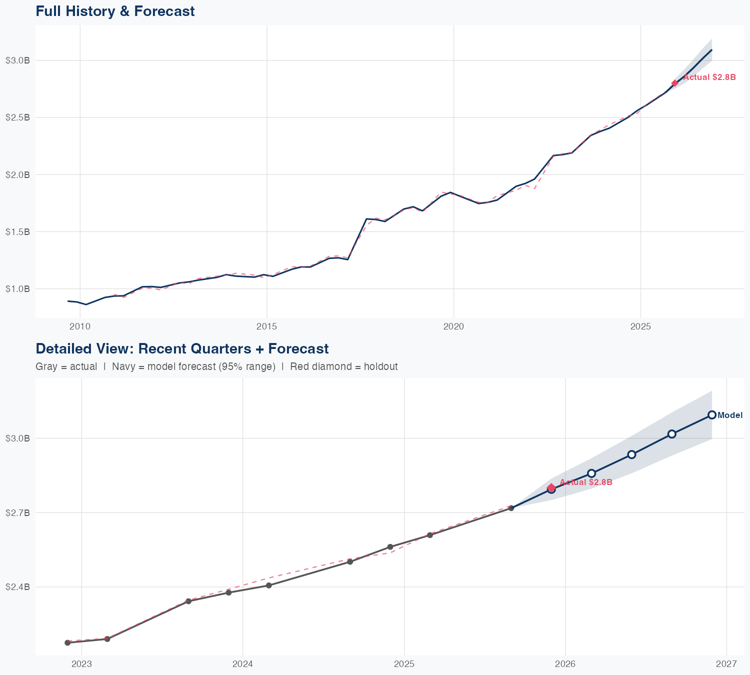 CTAS Revenue Forecast
