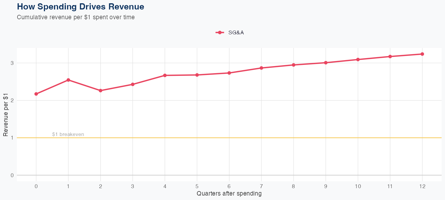 CTAS Spending Timing