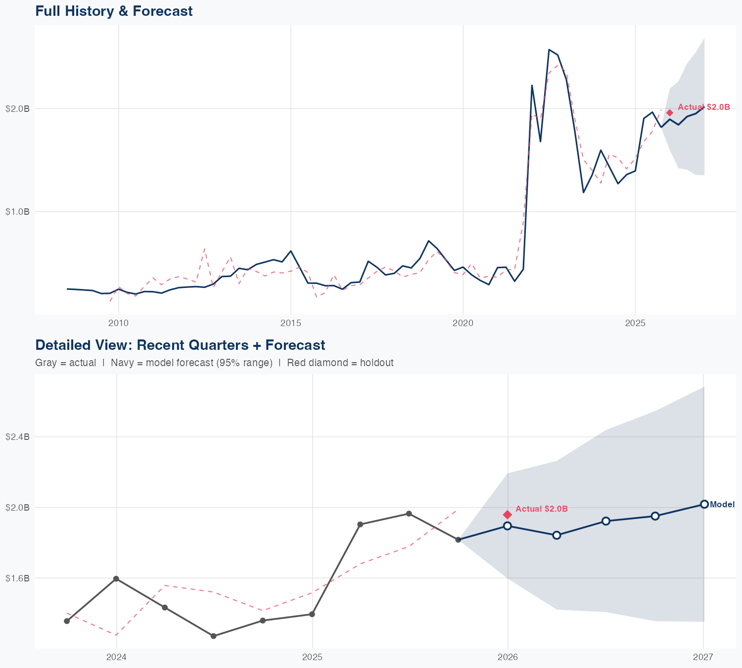 CTRA Revenue Forecast