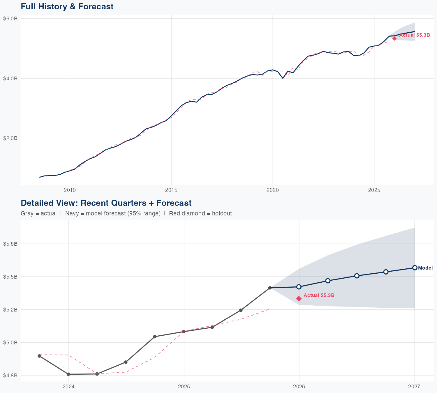 CTSH Revenue Forecast