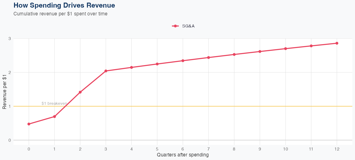 CTSH Spending Timing