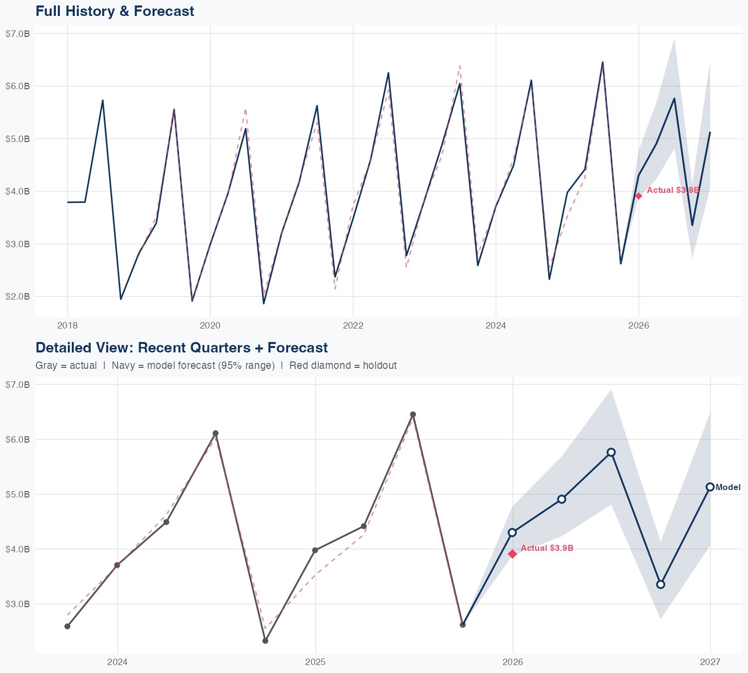 CTVA Revenue Forecast