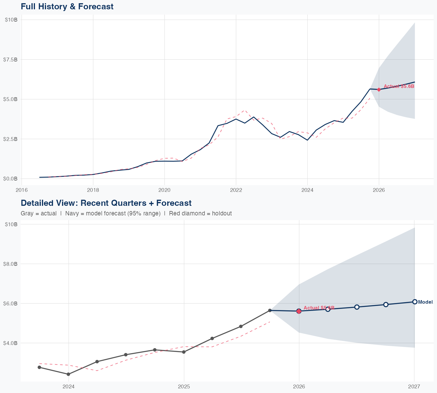 CVNA Revenue Forecast