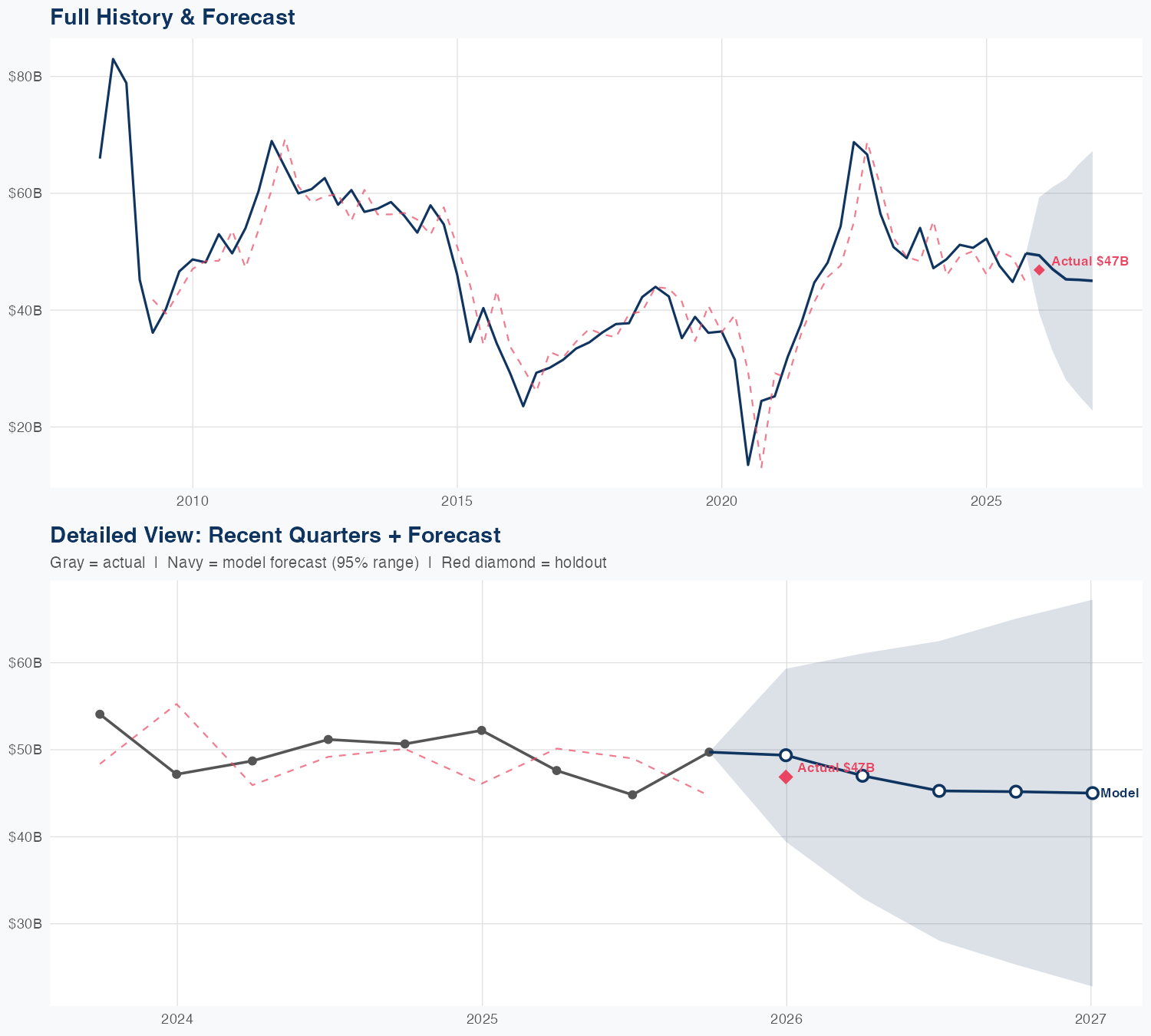 CVX Revenue Forecast