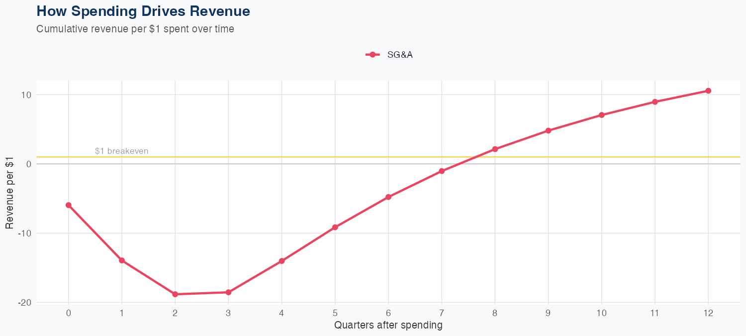CVX Spending Timing