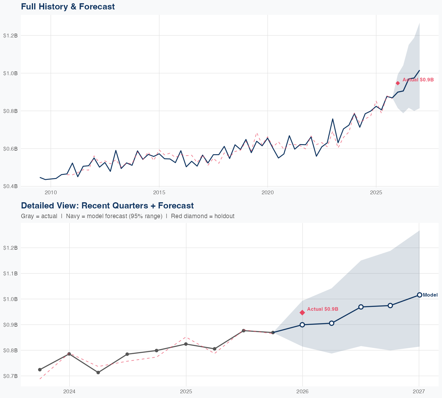 CW Revenue Forecast