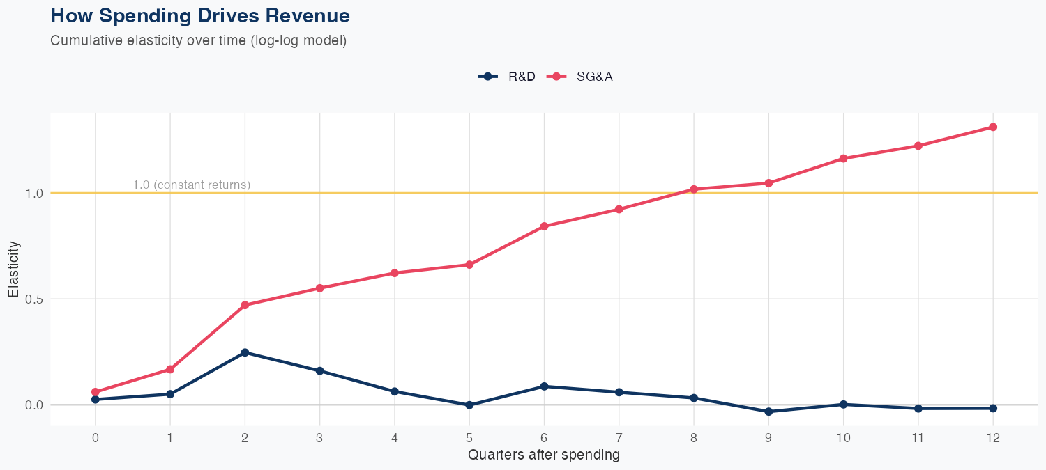 CW Spending Timing