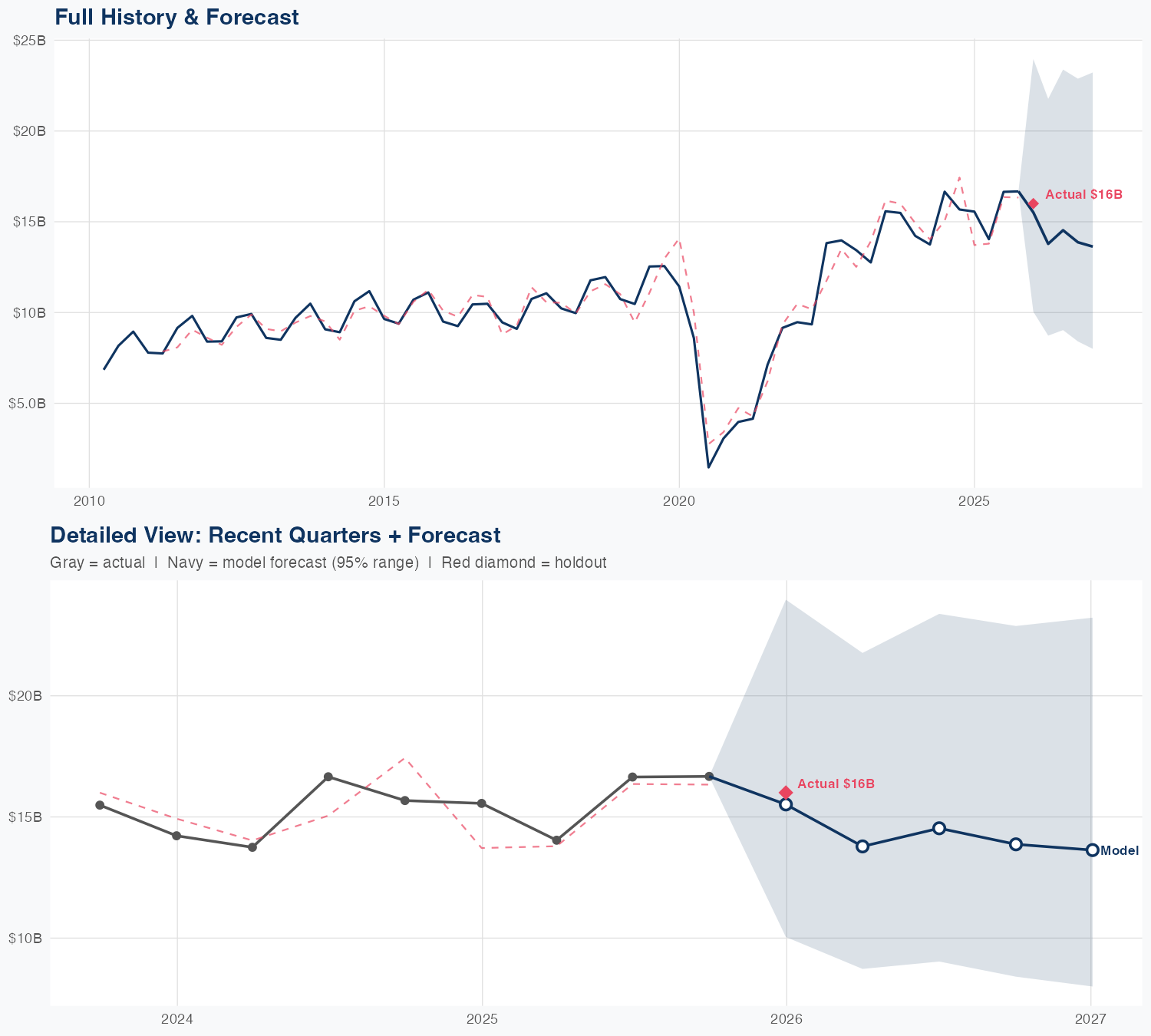 DAL Revenue Forecast