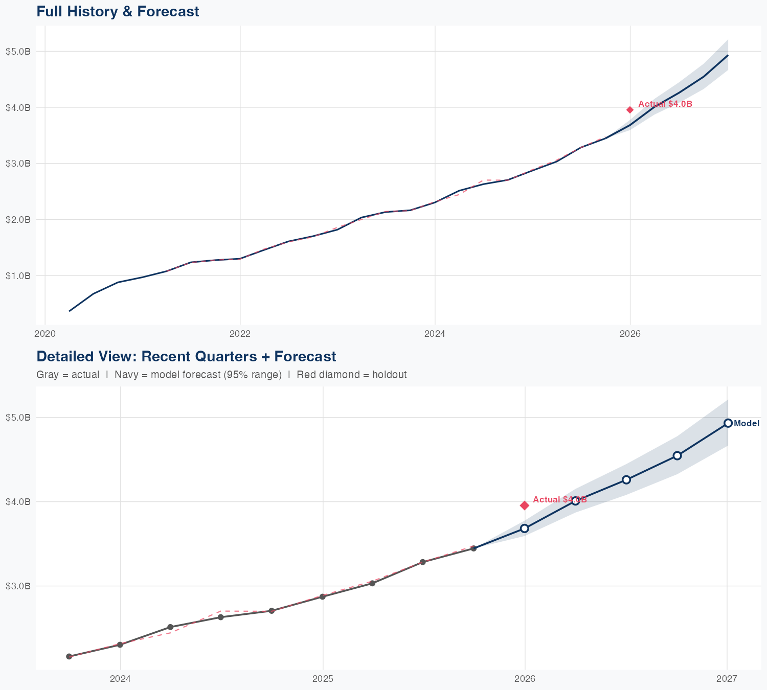DASH Revenue Forecast