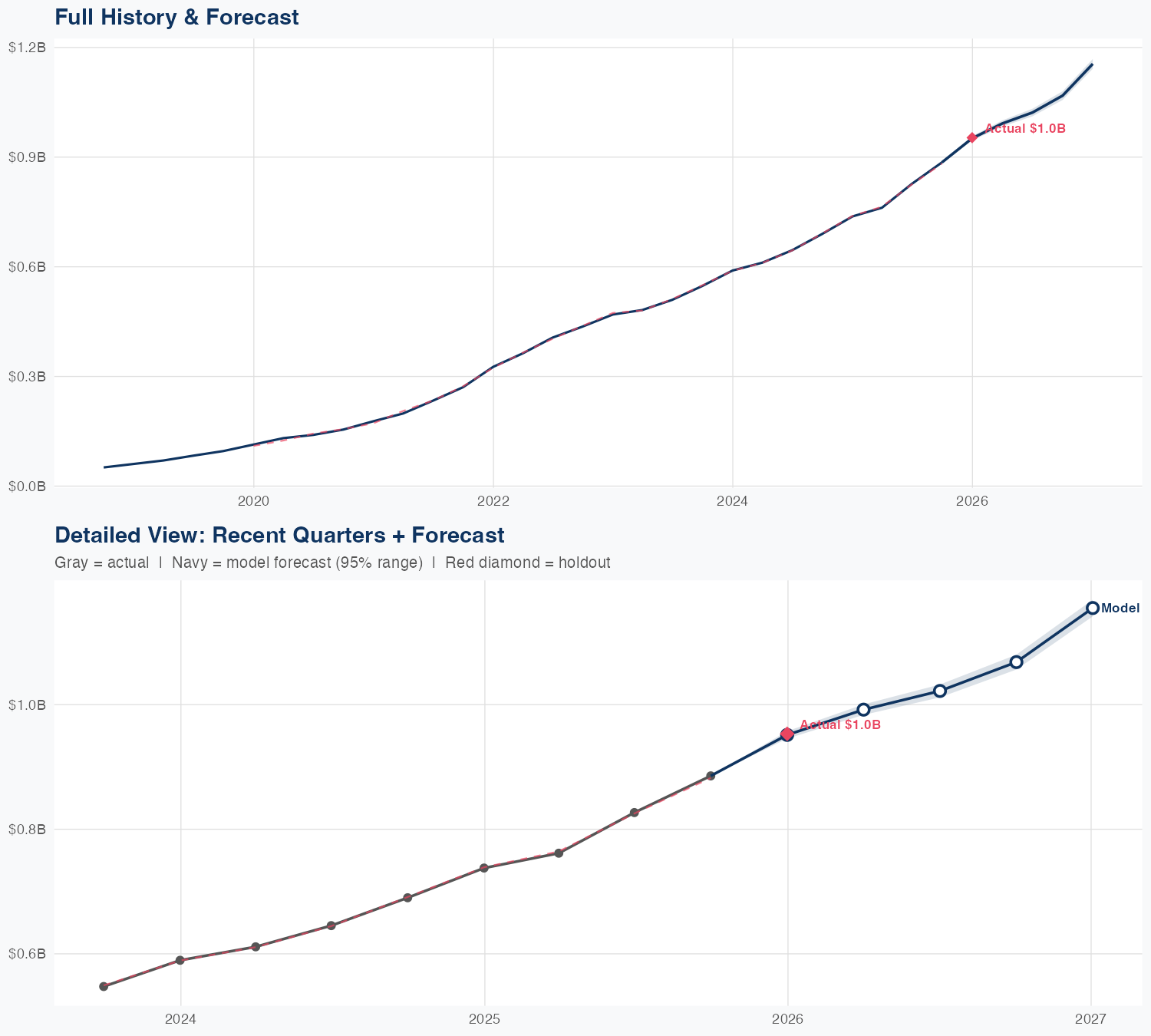DDOG Revenue Forecast