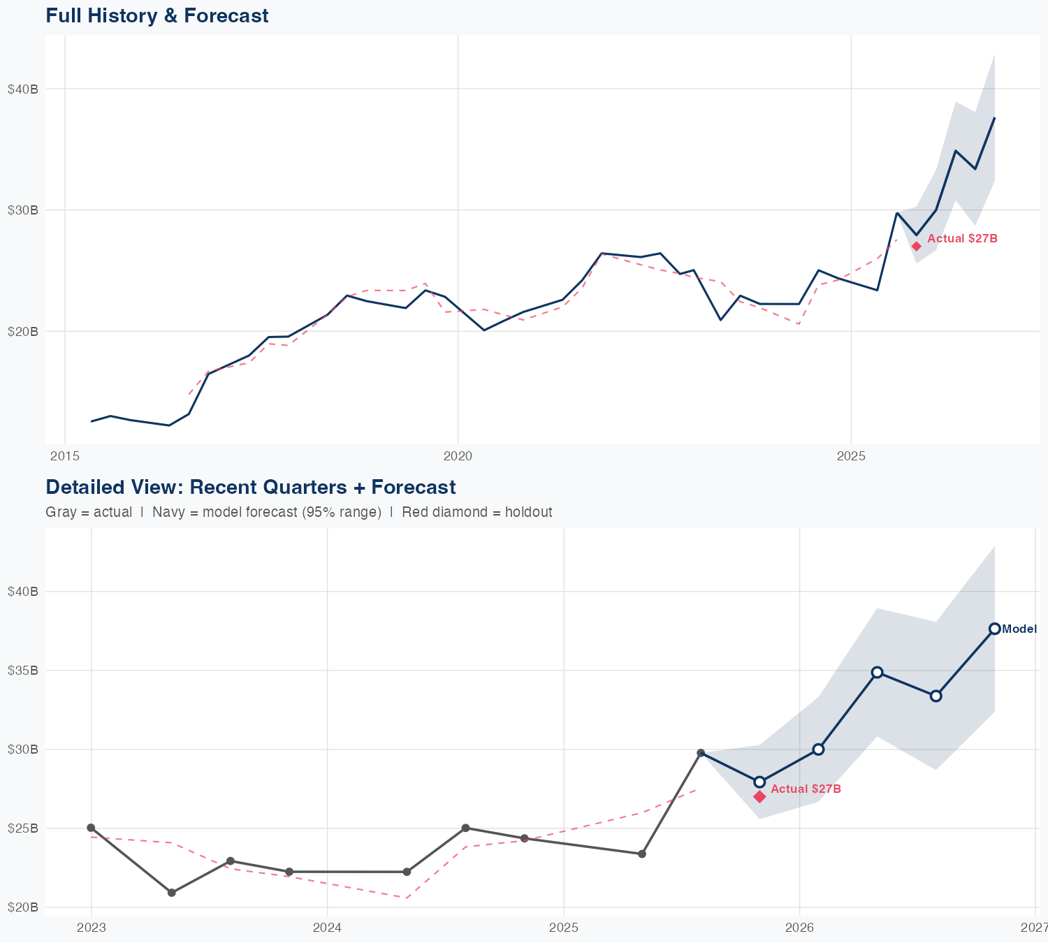 DELL Revenue Forecast