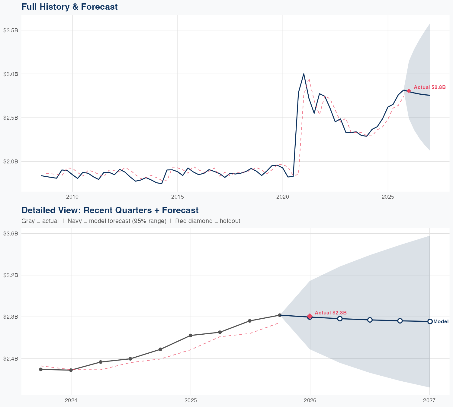 DGX Revenue Forecast