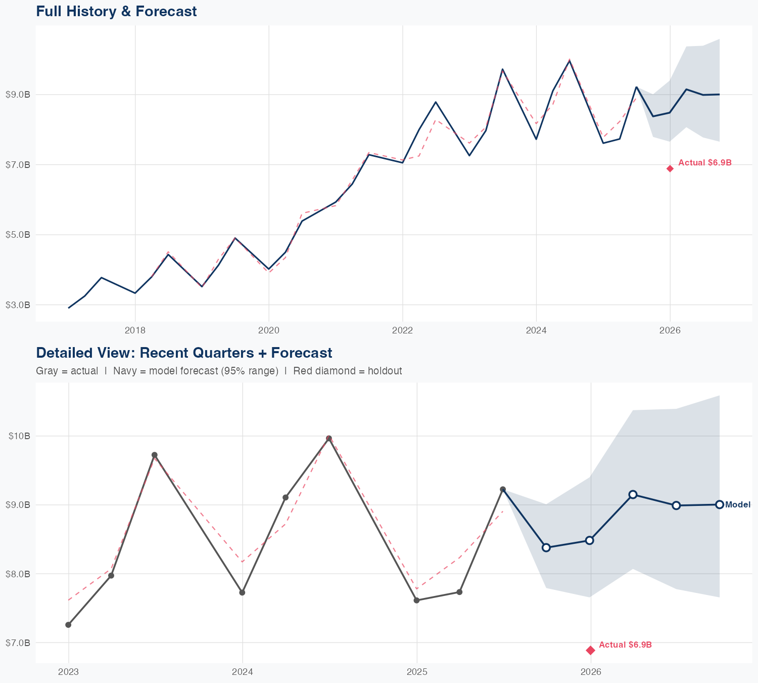 DHI Revenue Forecast
