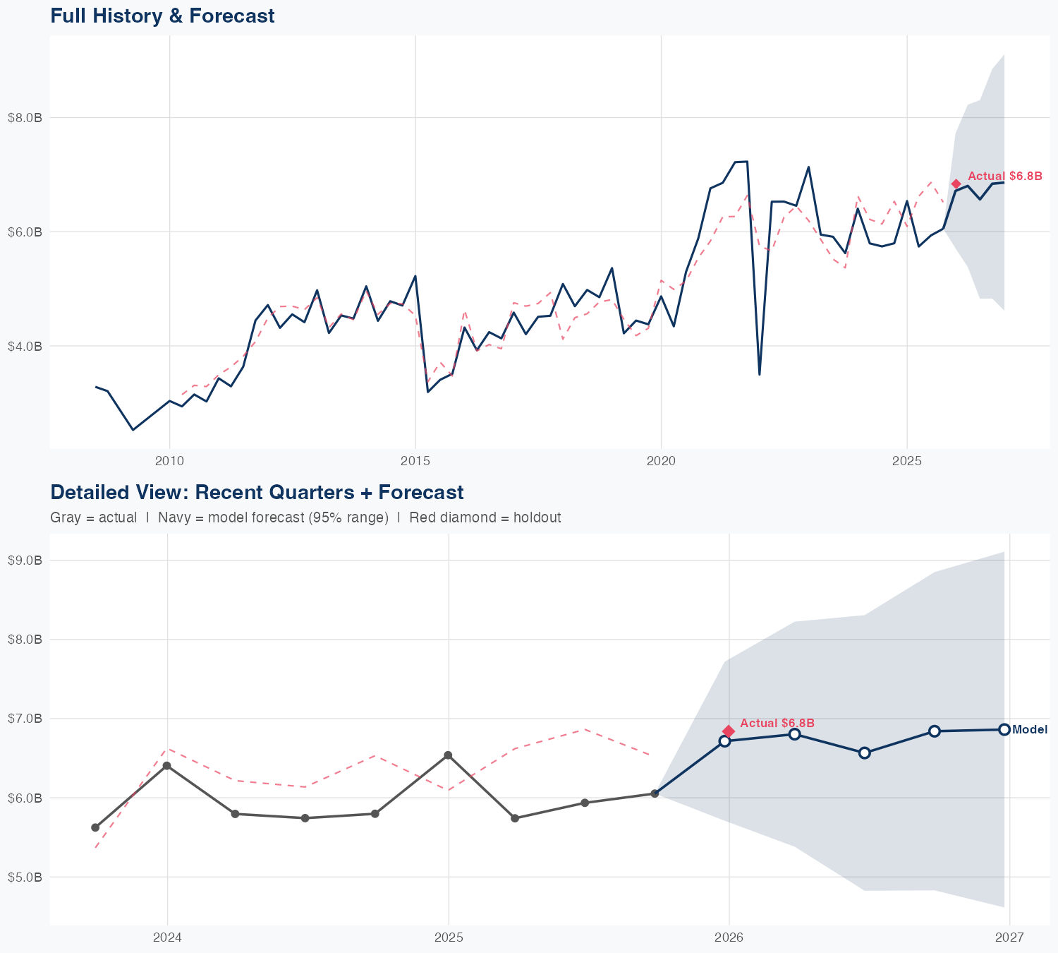 DHR Revenue Forecast