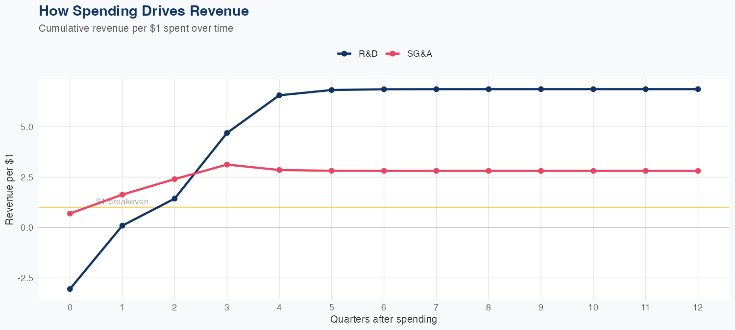 DHR Spending Timing