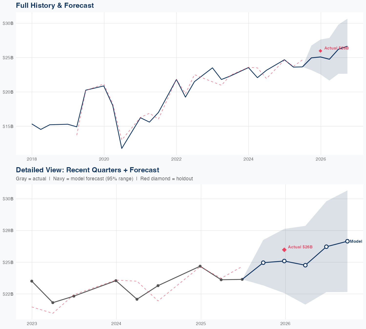 DIS Revenue Forecast