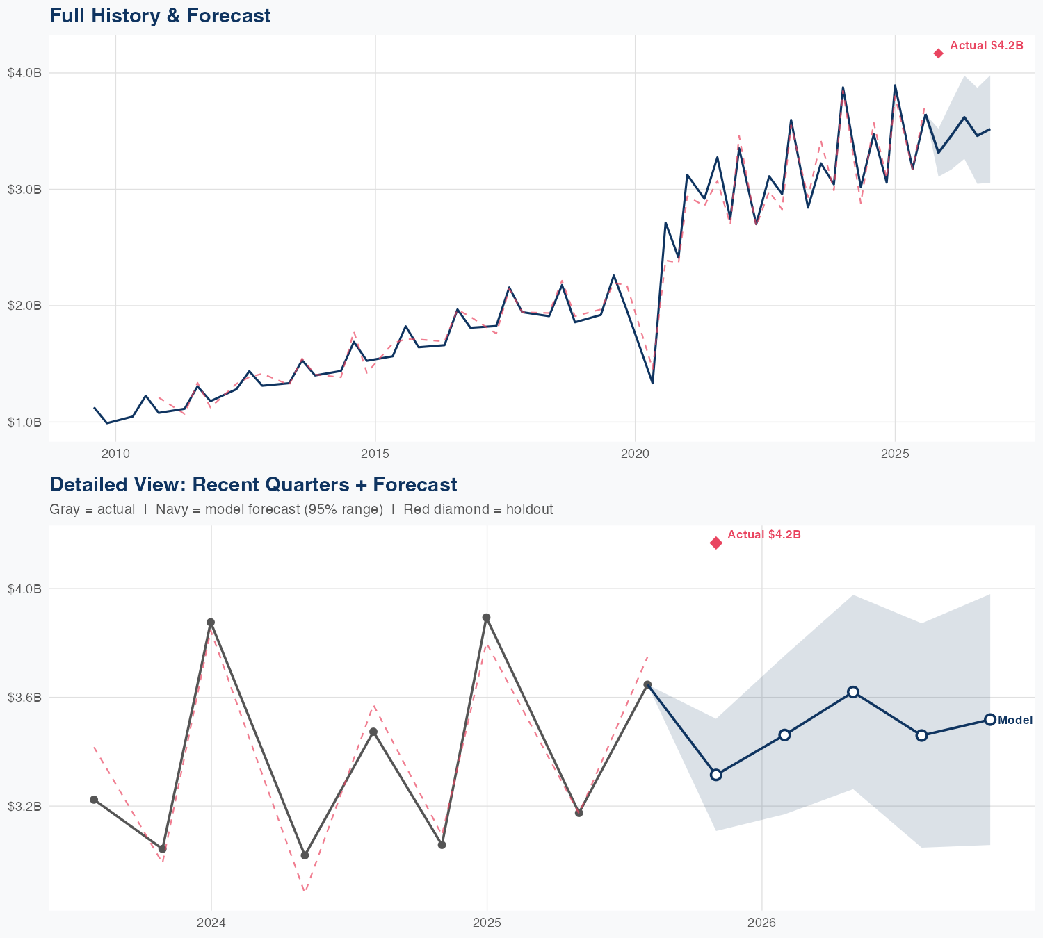 DKS Revenue Forecast