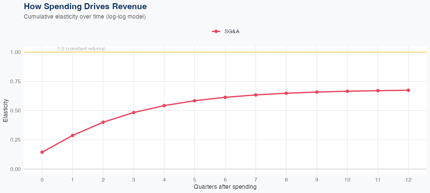 DLR Spending Timing