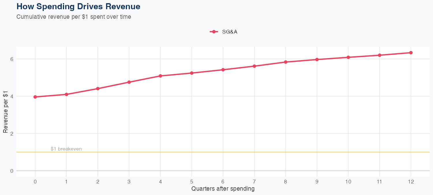 DLTR Spending Timing
