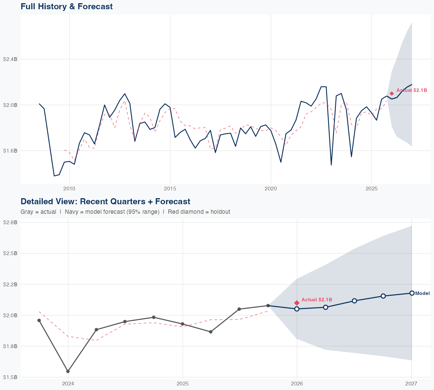 DOV Revenue Forecast