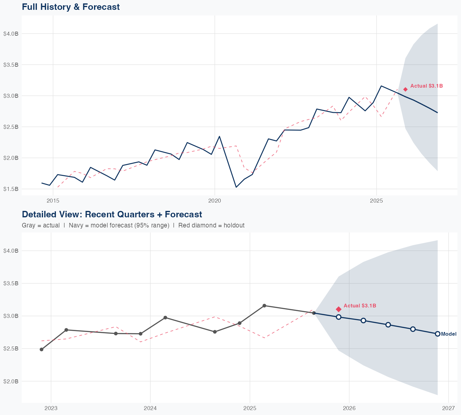 DRI Revenue Forecast
