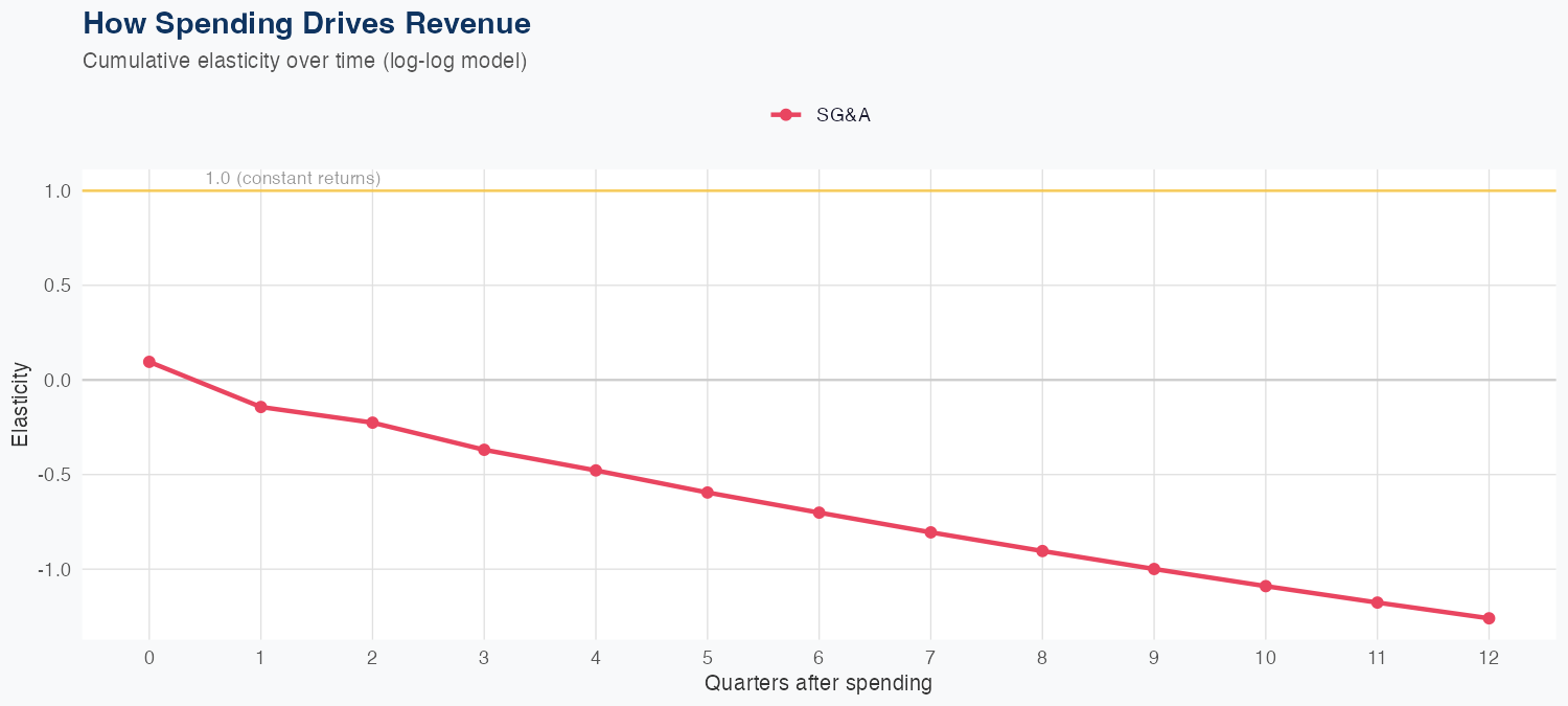 DRI Spending Timing