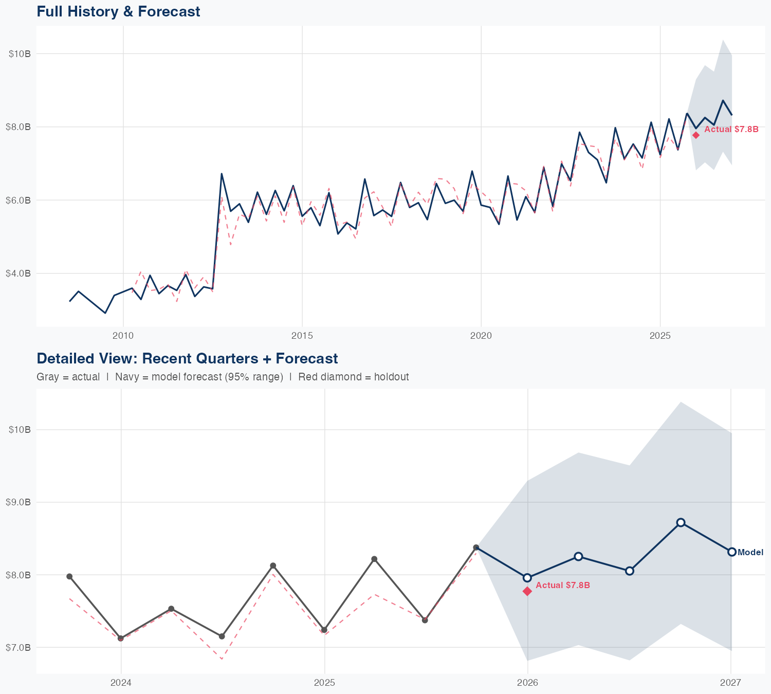 DUK Revenue Forecast