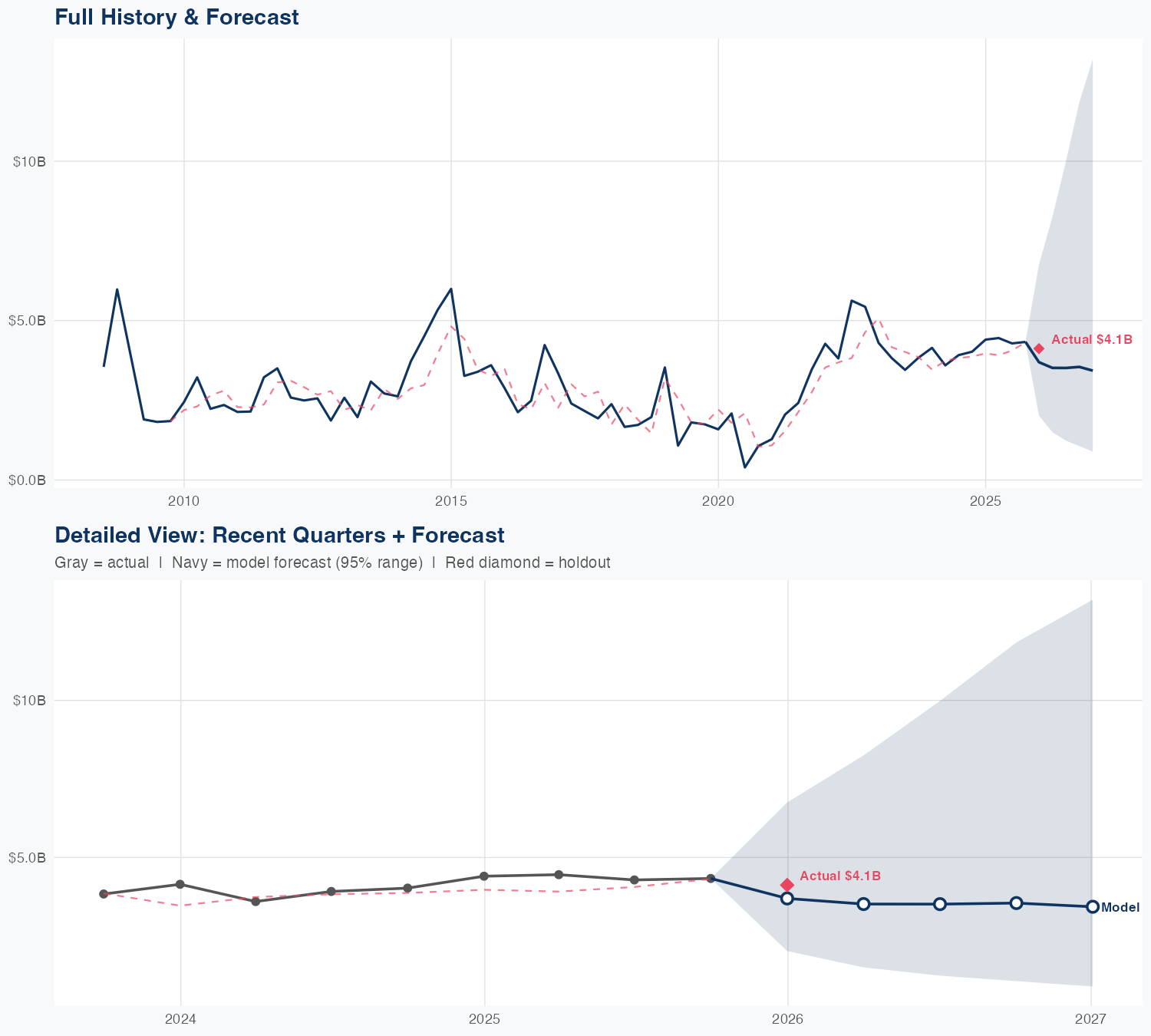 DVN Revenue Forecast