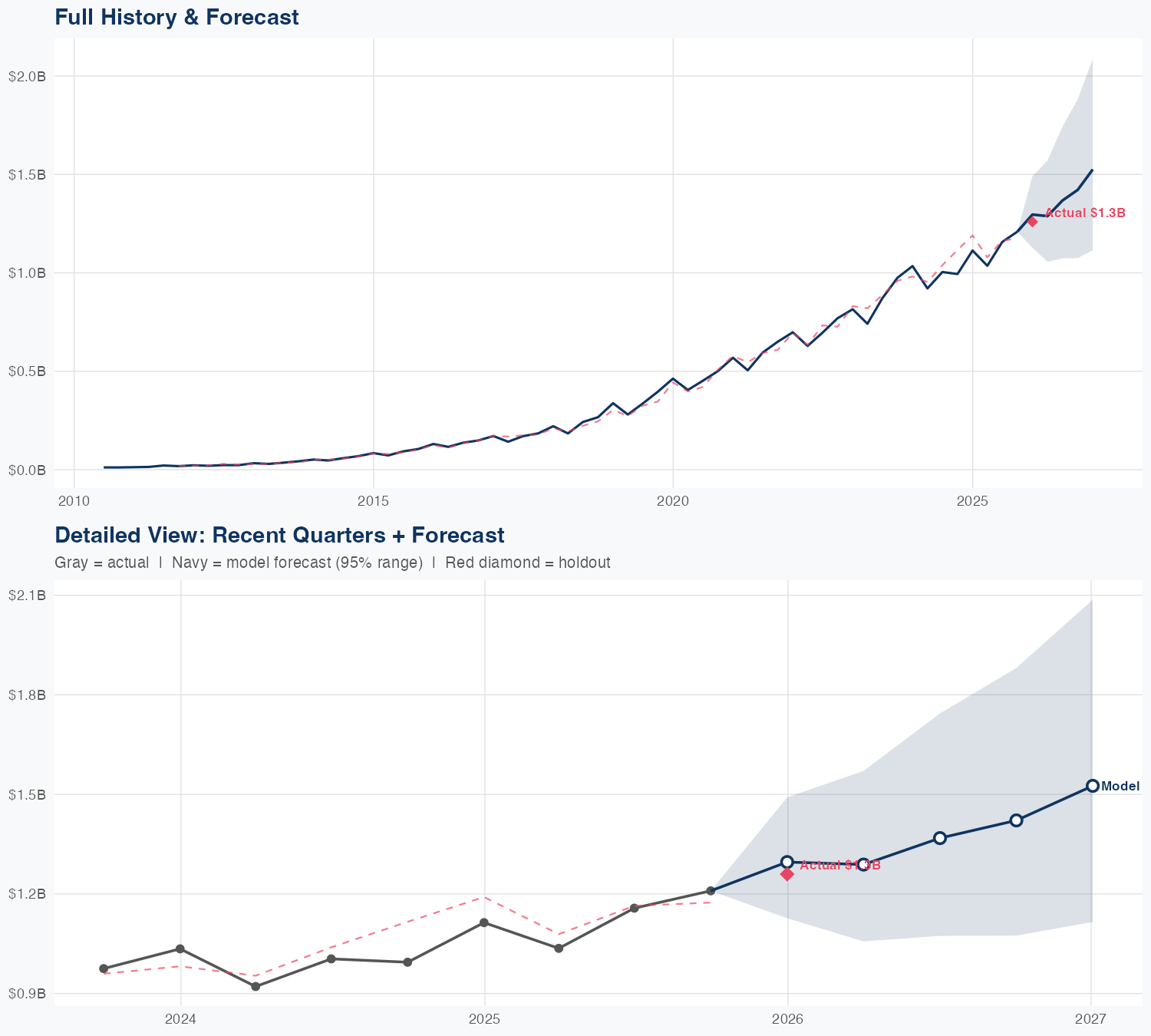DXCM Revenue Forecast