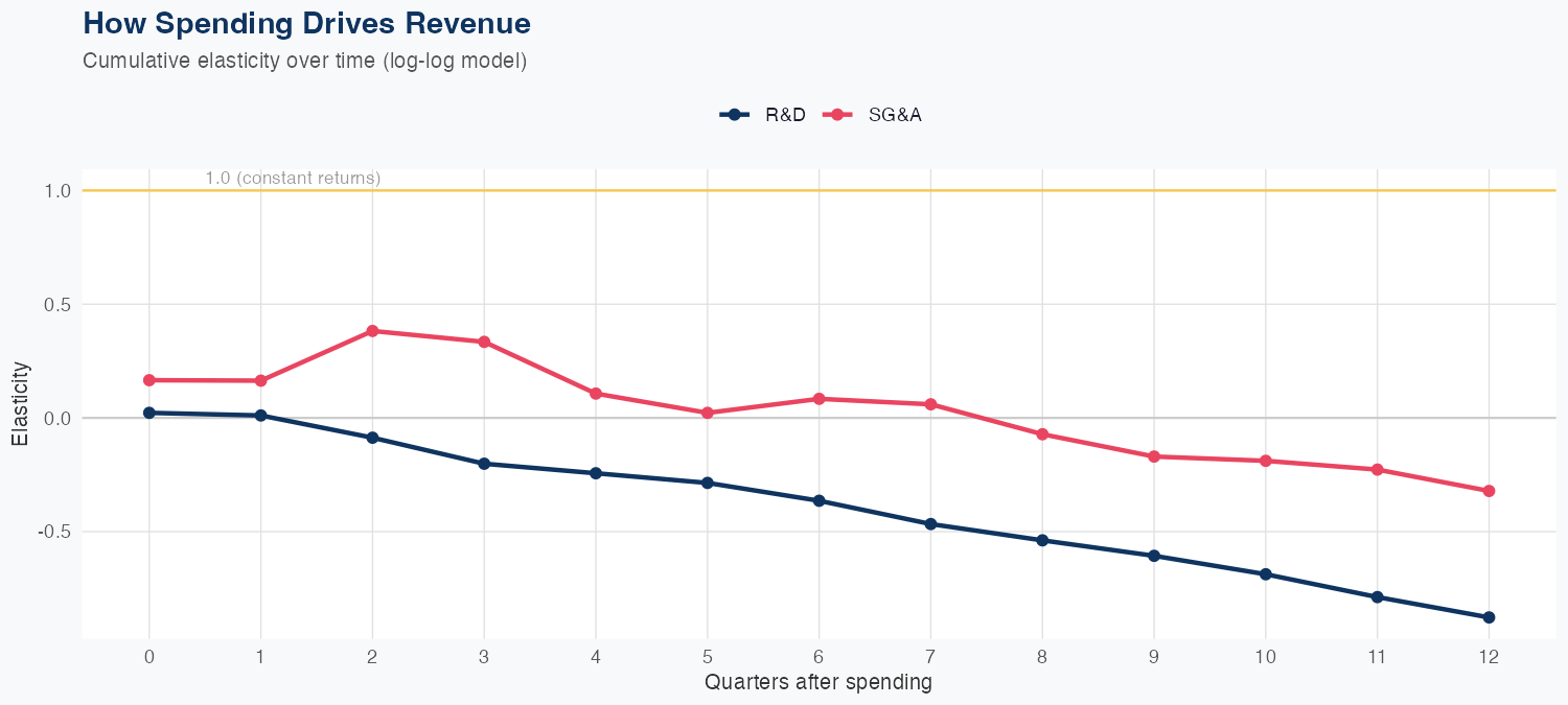 DXCM Spending Timing