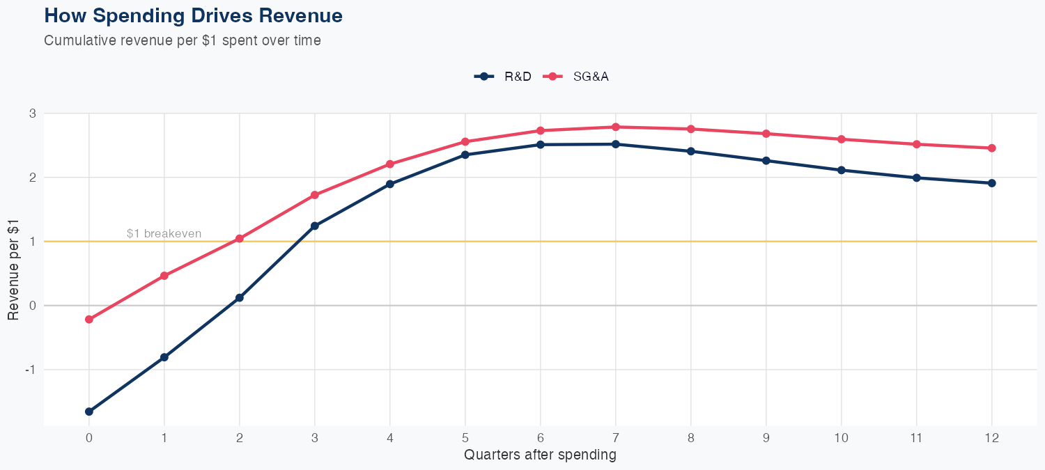 EBAY Spending Timing