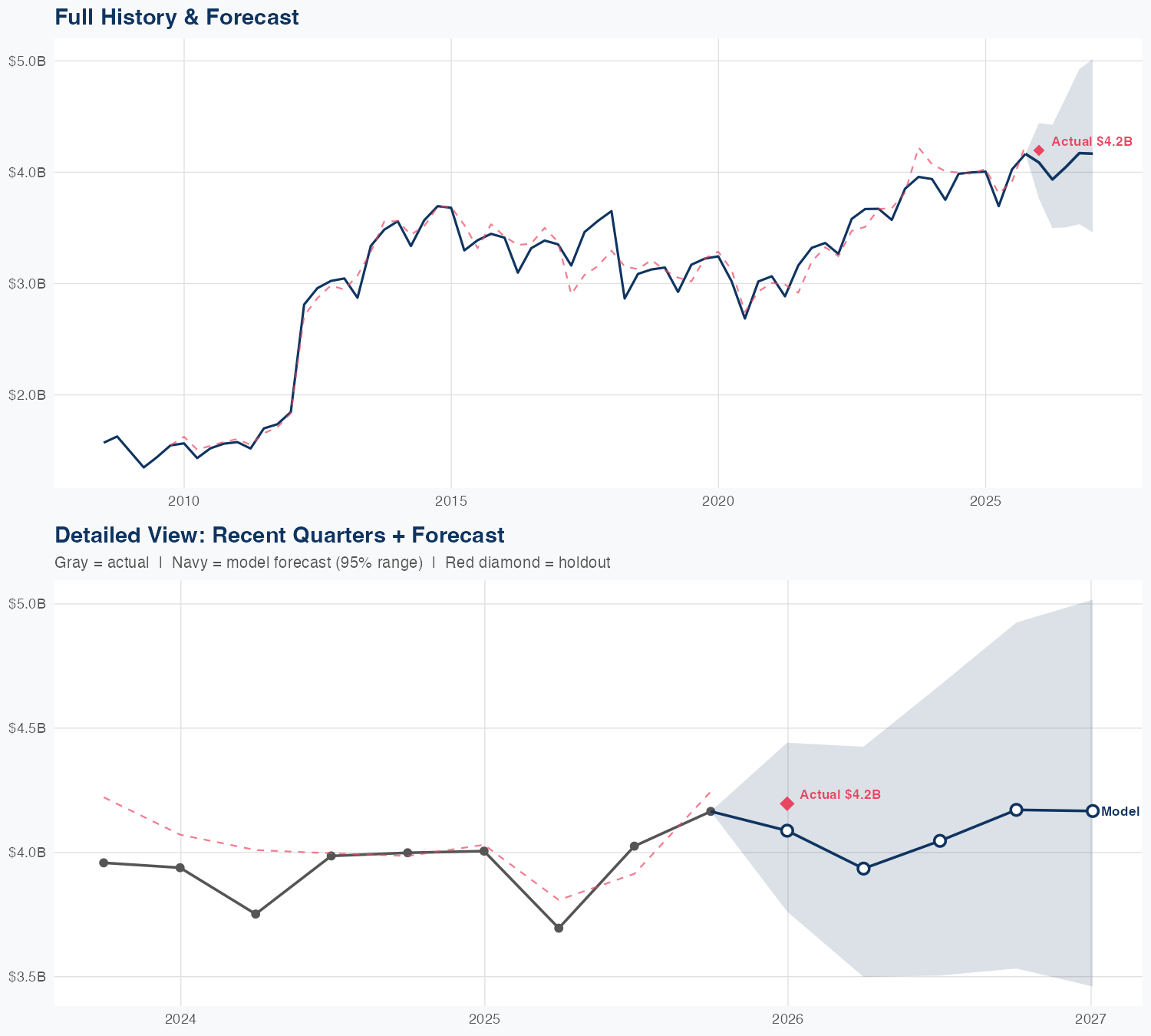 ECL Revenue Forecast