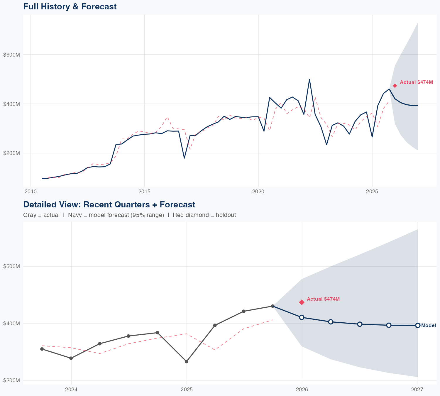 ECPG Revenue Forecast