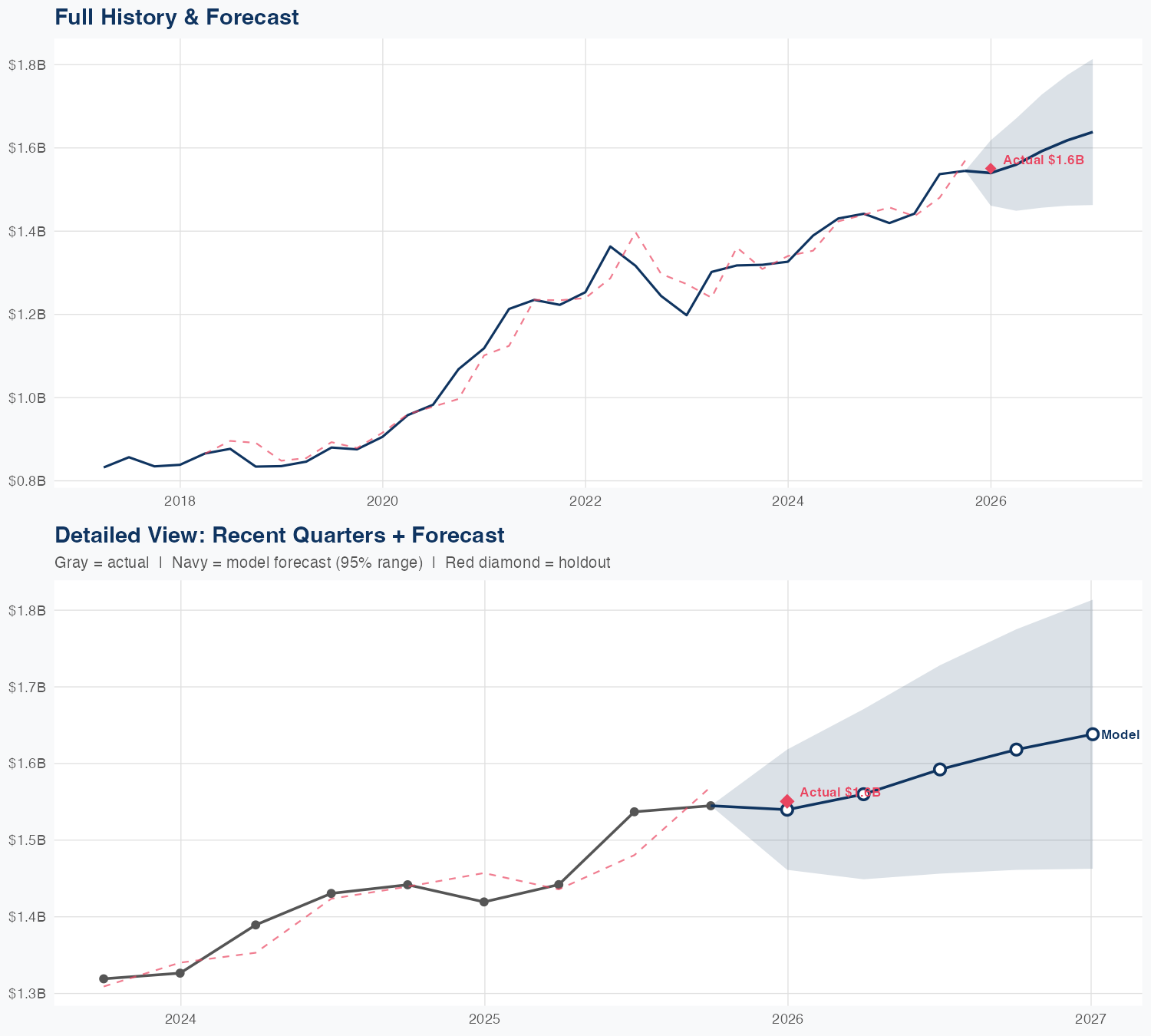 EFX Revenue Forecast