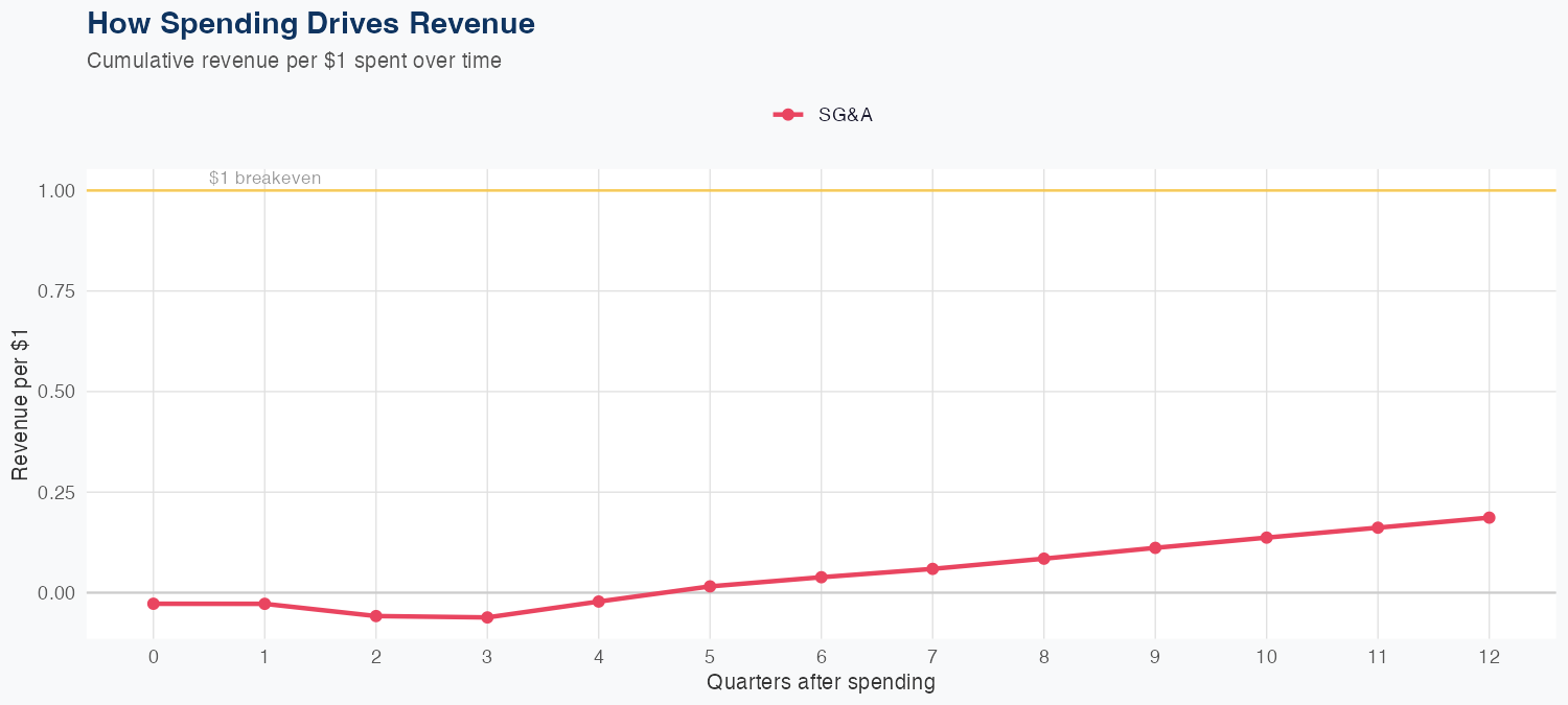 EFX Spending Timing