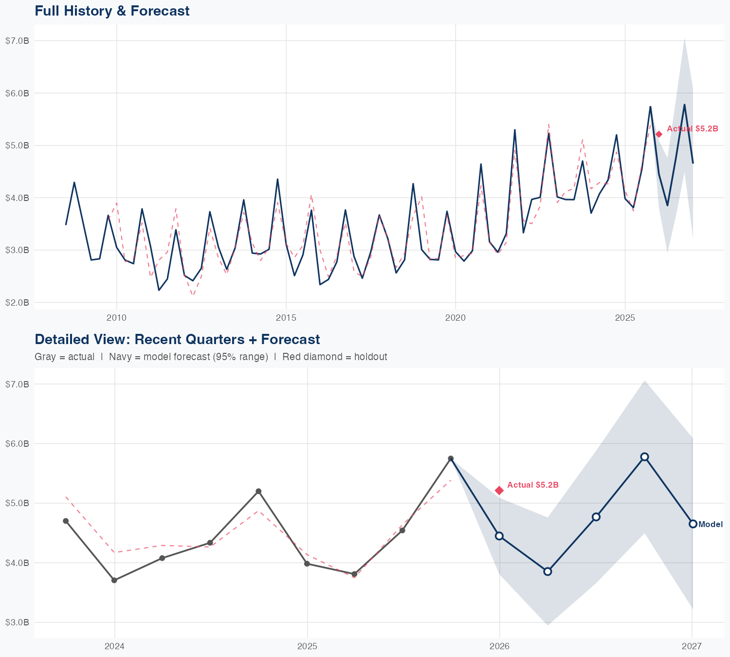 EIX Revenue Forecast
