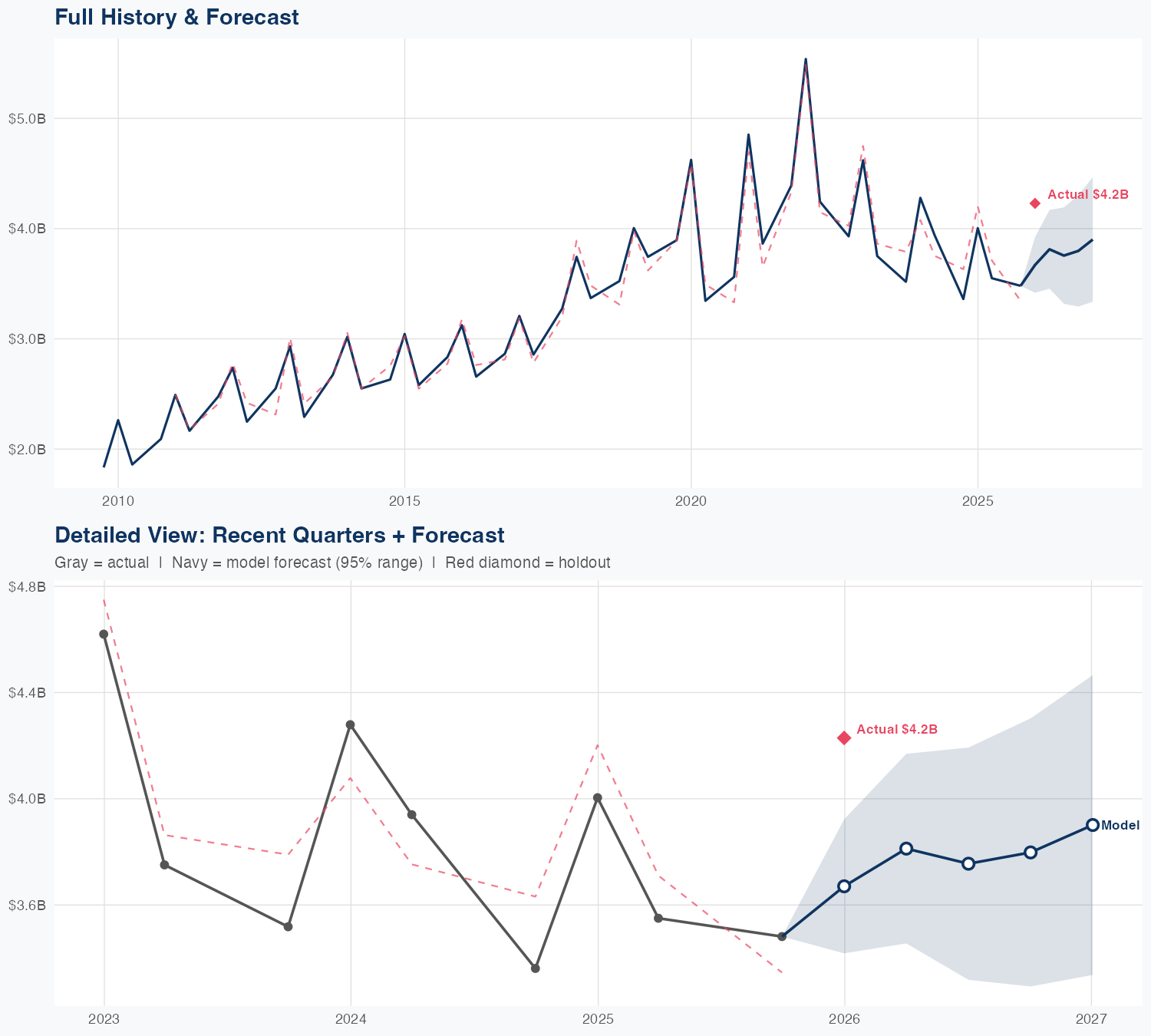EL Revenue Forecast