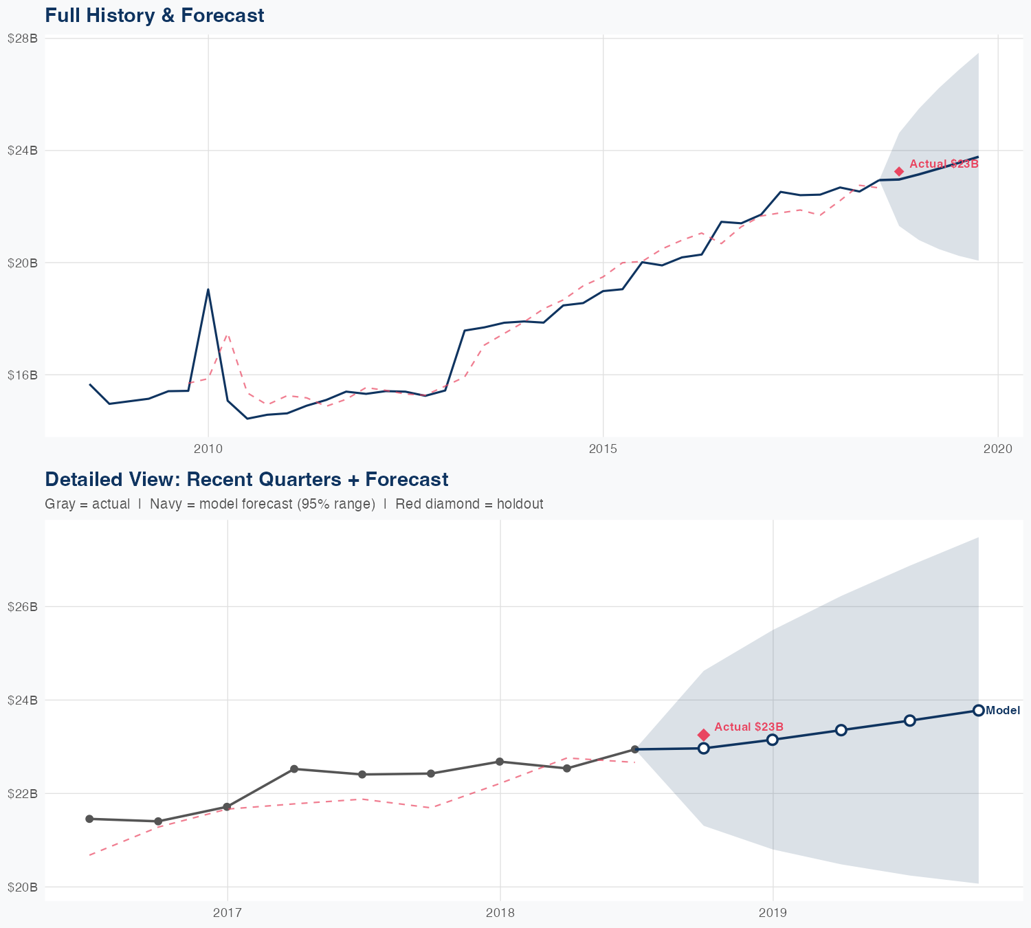 ELV Revenue Forecast