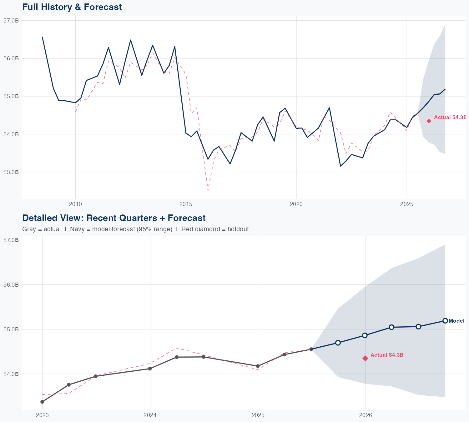 EMR Revenue Forecast