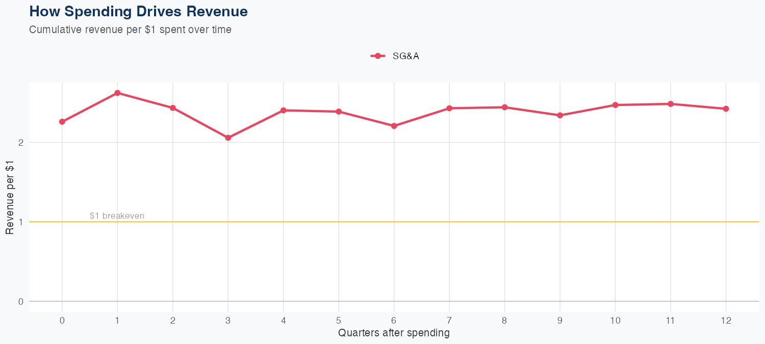 EMR Spending Timing
