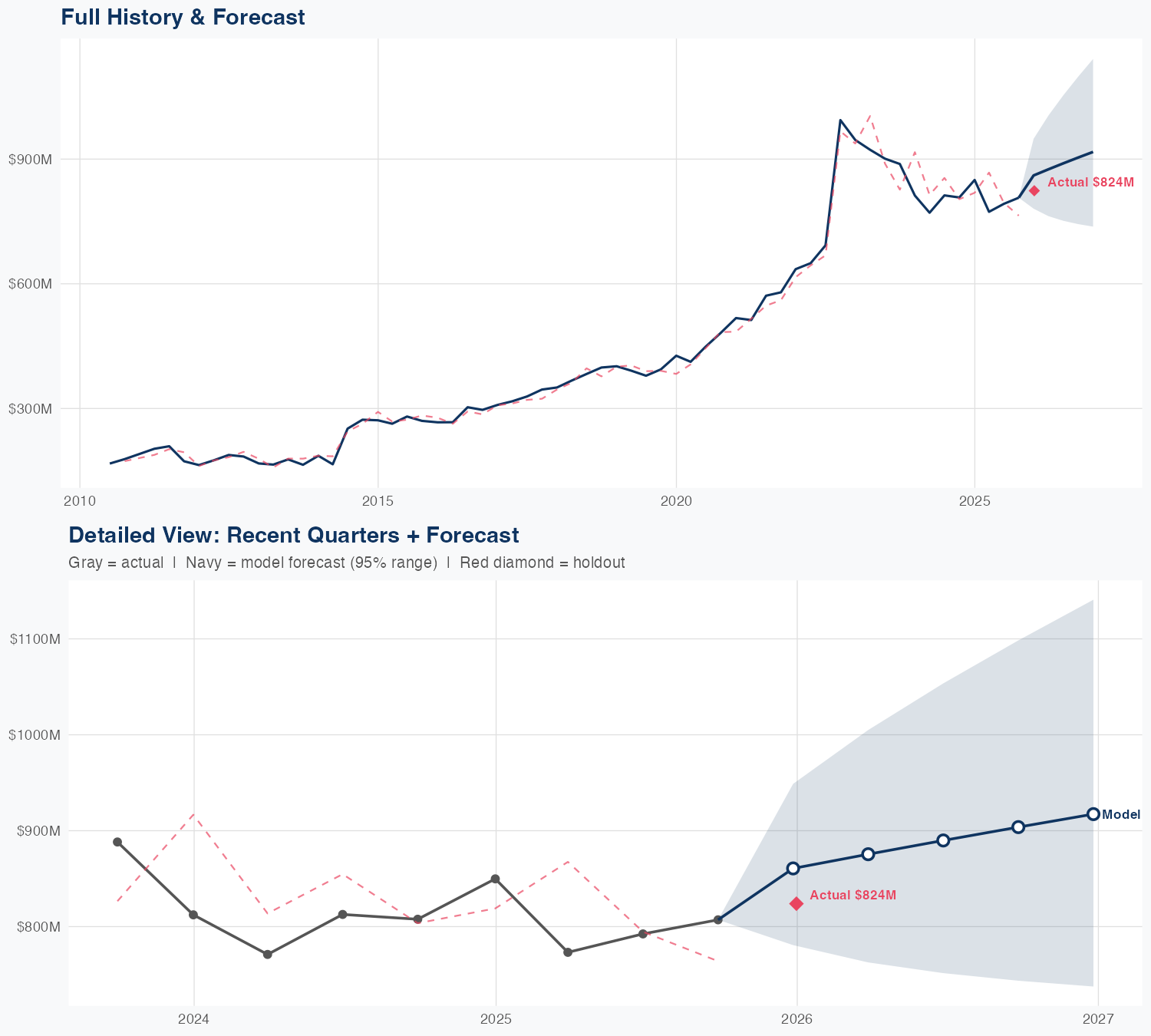 ENTG Revenue Forecast