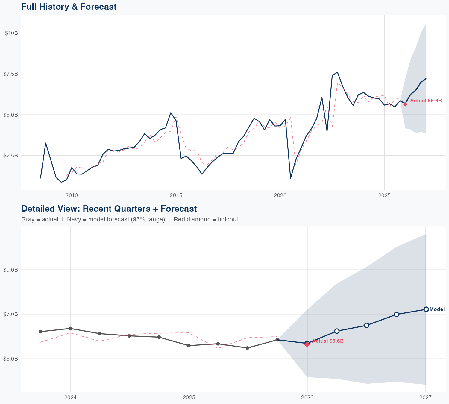 EOG Revenue Forecast