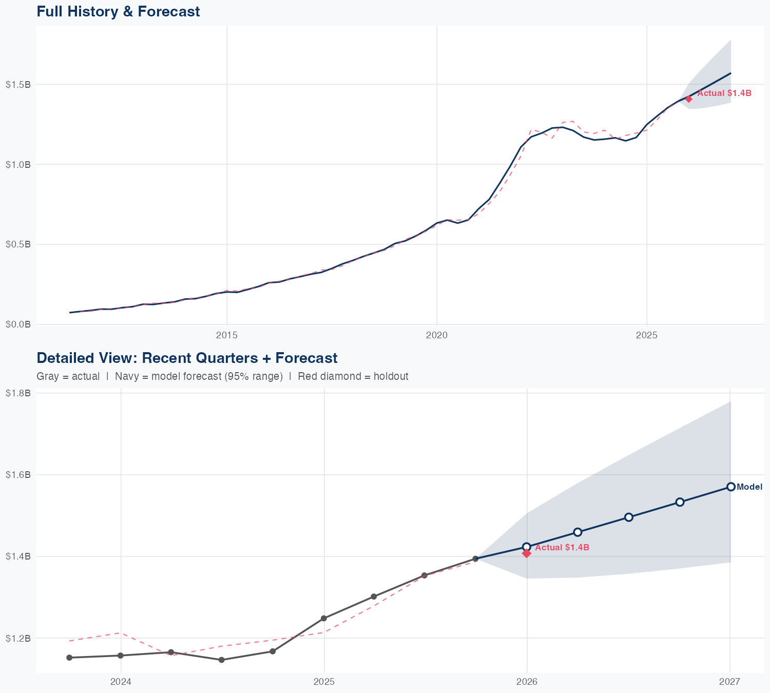 EPAM Revenue Forecast
