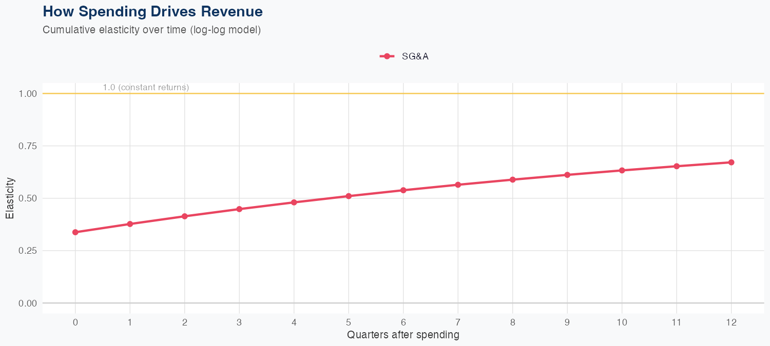 EPAM Spending Timing