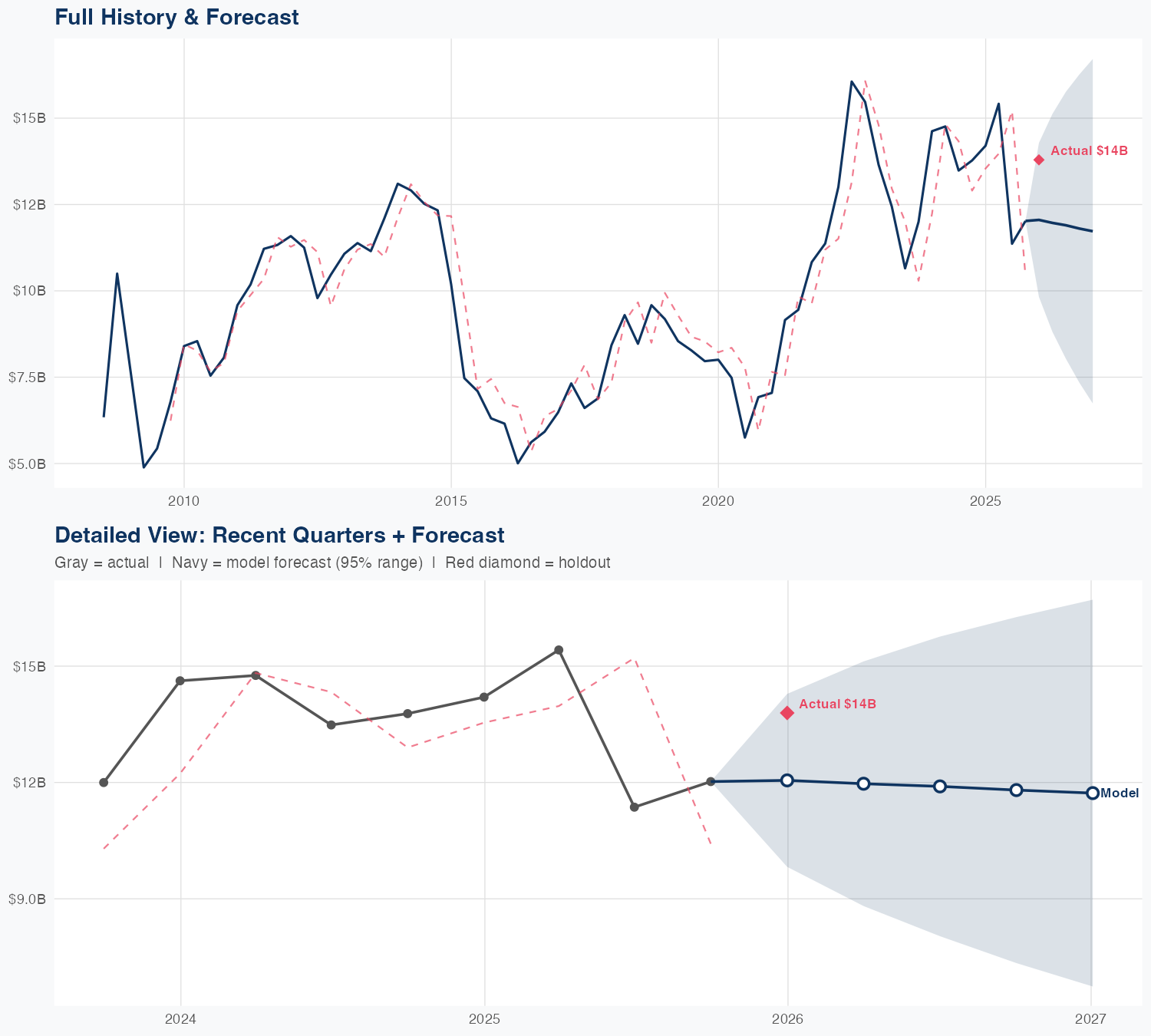 EPD Revenue Forecast